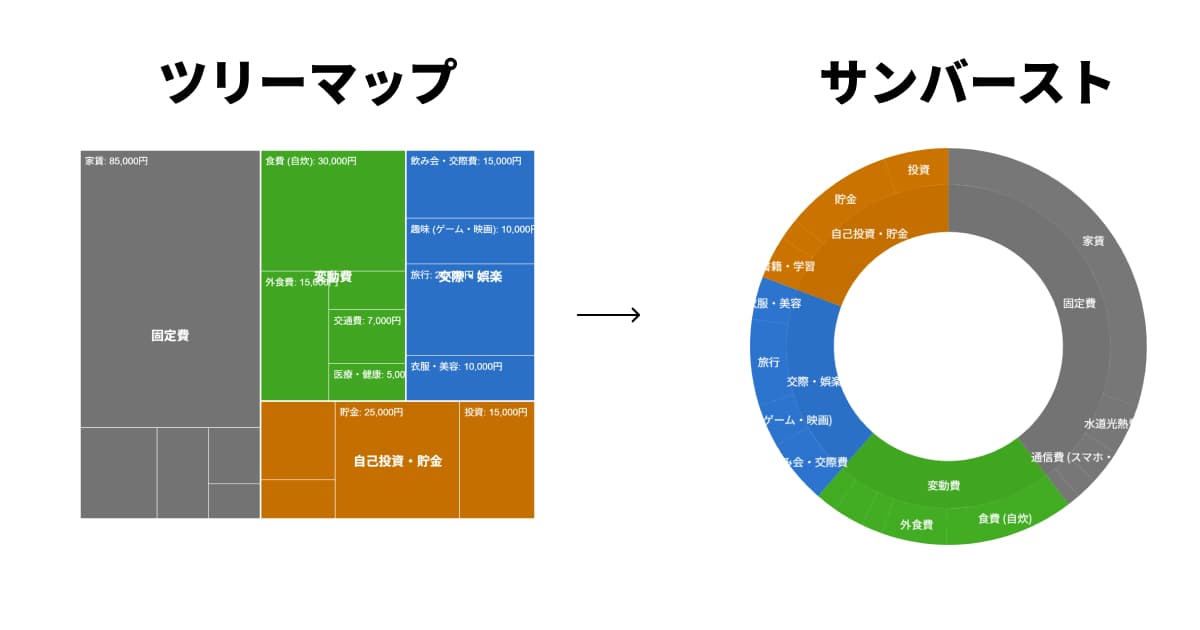 ツリーマップとサンバーストチャートの比較